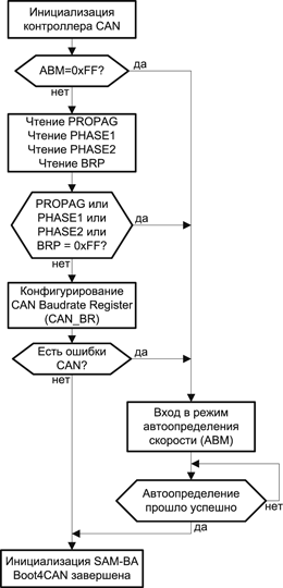 doc6220-SAM-BA-Boot4CAN-Initialization-fig6-1