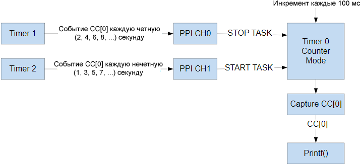 PPI timers example