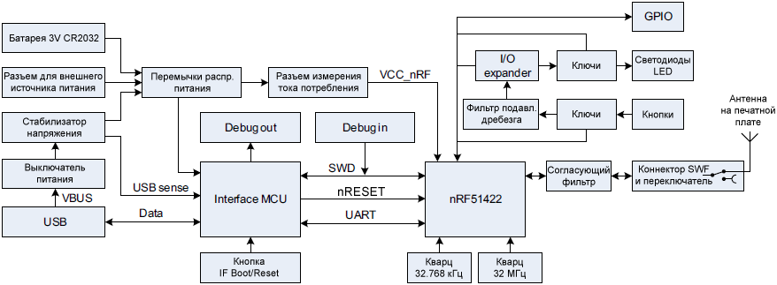 nRF51 DK board block diagram fig06